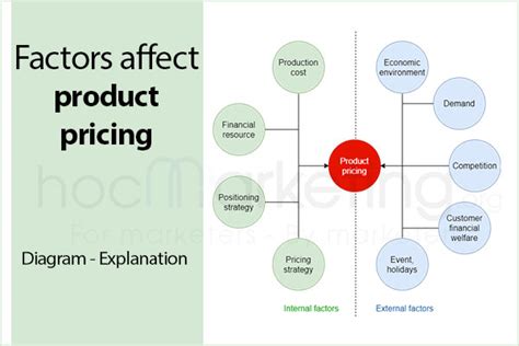 Market Value and Factors Influencing Price