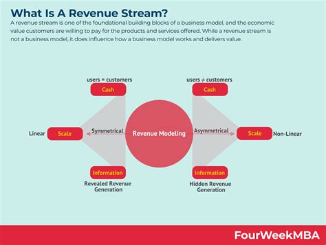 Market Value and Revenue Streams