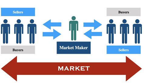 Market makers