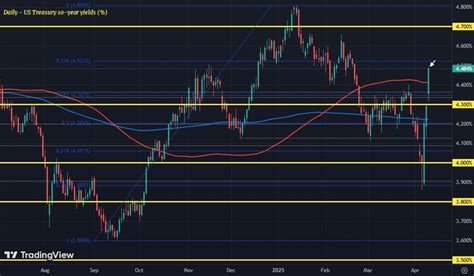 MarketWatch: 10-Year Treasury Yields Surge, Hitting 1000%