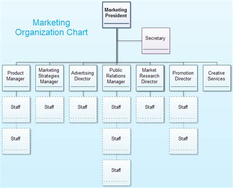 Marketing Dept Org Chart