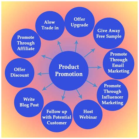 Marketing and Promoting Your Business Products and Services 2nd Edition Reader