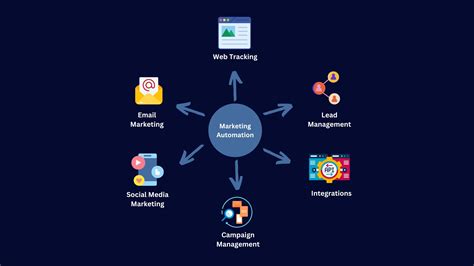 Marketing automation