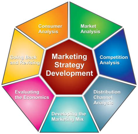 Marketing strategy development: