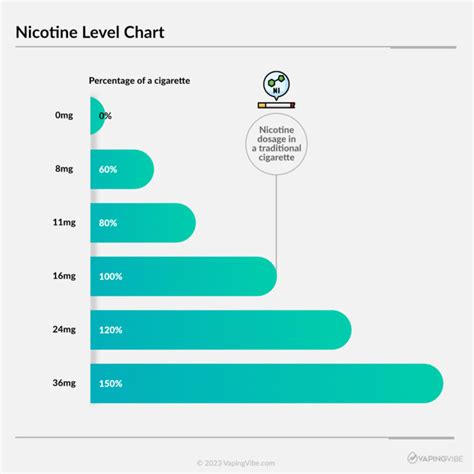 Marlboro Nicotine Content Chart