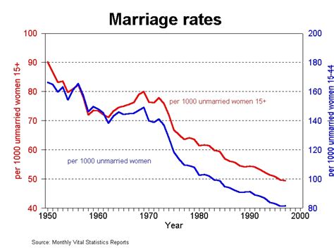 Marriage Statistics and Trends in the UK