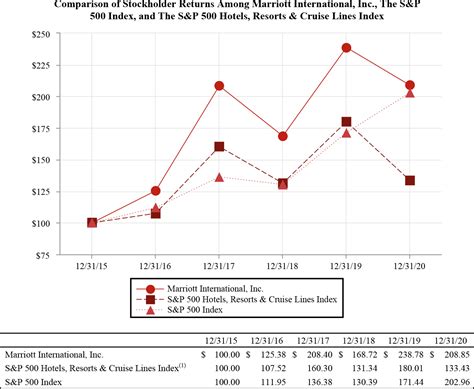 Marriott International Inc. Stock: A Comprehensive Analysis for Investors