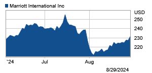 Marriott International Stock Performance: A Historical Perspective