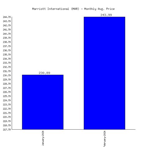 Marriott International Stock Price: A Comprehensive Analysis