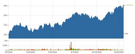 Marriott Stock Price: A Rollercoaster Ride Over the Past Decade