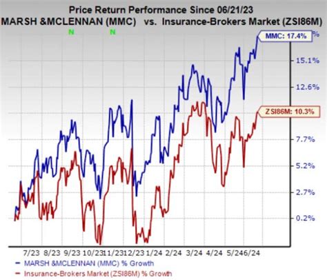 Marsh McLennan Stock: A Comprehensive Analysis and Growth Projections