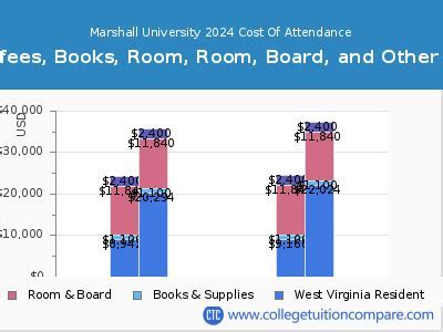 Marshall University Cost: A Comprehensive Guide