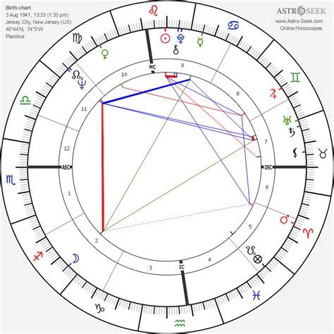 Martha Stewart Astrology Chart