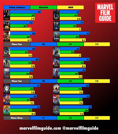 Marvel's Rotten Tomatoes: A Comprehensive Guide to the MCU's Critical Reception