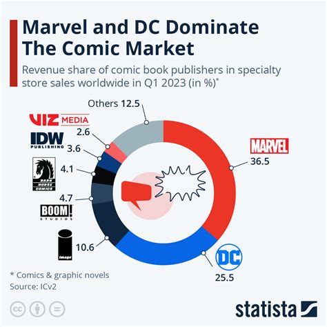 Marvel vs. DC: The Statistics