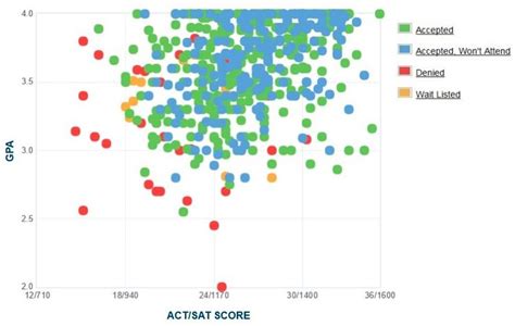 Mary Washington Acceptance Rate: A Comprehensive Analysis