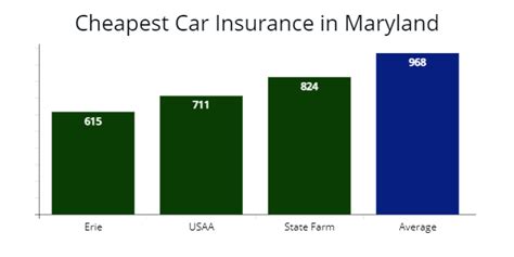 Maryland Car Insurance Quotes Under $50: Uncover Hidden Savings