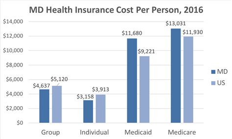 Maryland Medical Insurance: A Comprehensive Guide for 2023