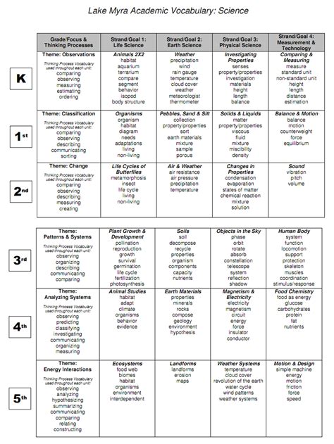 Marzano Vocabulary Template