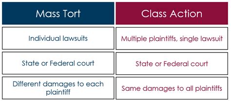 Mass Torts & Class Actions: