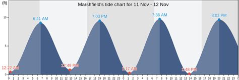 Massachusetts Tide Chart