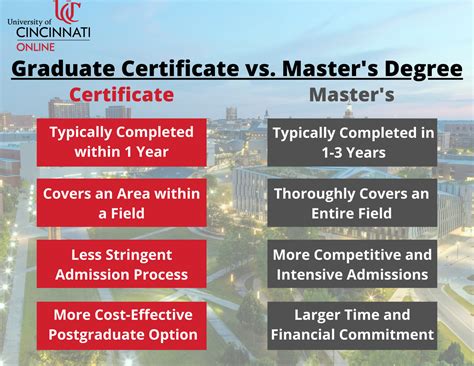 Master's