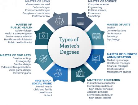 Master's Degree: Amplify Your Career Trajectory