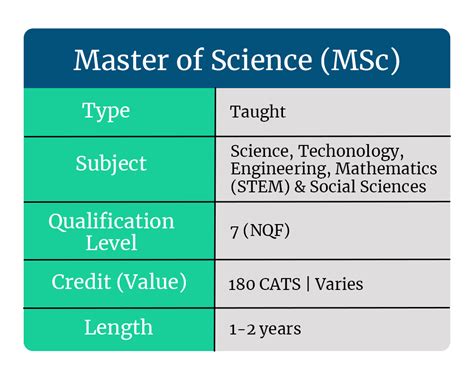 Master's Degree (MA, MS, MSc):