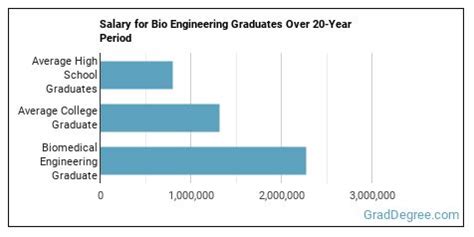 Master's Degree Biomedical Engineering Salary