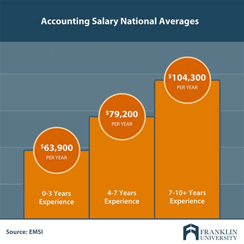 Master's Degree in Accounting Salary: $87,990-$140,000+