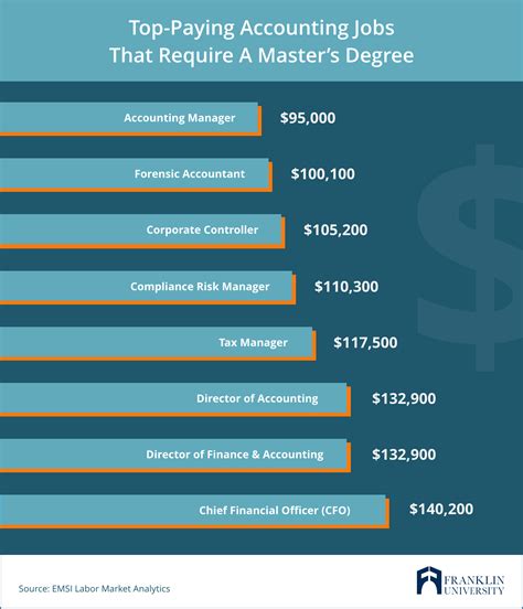 Master's Degree in Accounting Salary: Unlock Your Financial Future