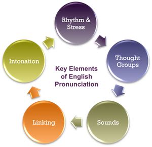 Master Chiro Pronunciation and Elevate Your Communication Skills