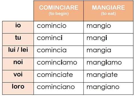 Master Cominciare Conjugation for Fluent Italian Communication