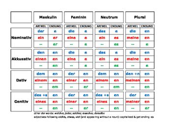 Master German Adjective Endings with Our Ultimate Chart