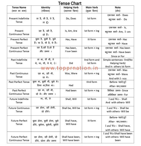 Master Hindi Tenses Effortlessly with Engaging Exercises!