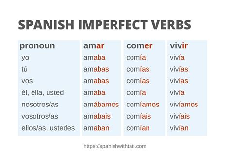 Master Ser Conjugation Imperfect: Unleash Your Spanish Fluency