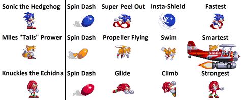 Master Sonic's Abilities: