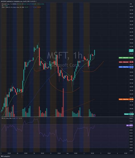 Master Trading with MSFT on TradingView: An In-Depth Guide