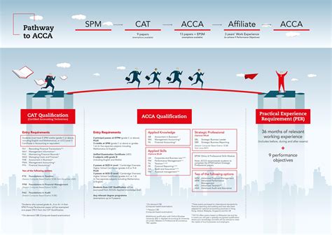 Master Your ACCA Journey: Comprehensive Exam Timetable and Expert Guidance