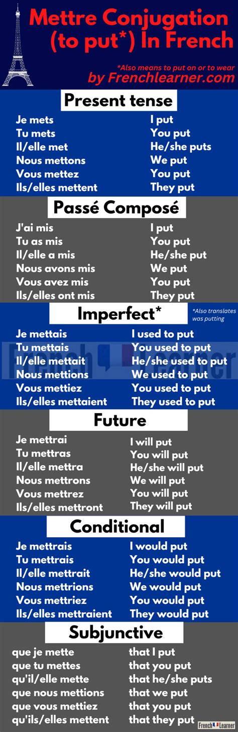 Master the Art of French Conjugation: A Comprehensive Guide to "Mettre" Verb Conjugation