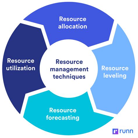 Master the Art of Resource Management: