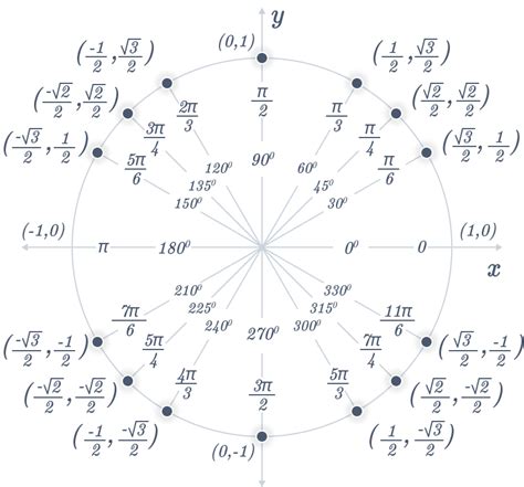 Master the Unit Circle: