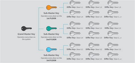 Master the lock-on system: