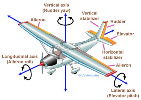 Mastering Aircraft Flight Control Systems: The Ultimate Guide To Enhanced Flight Performance