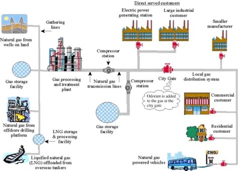 Mastering Upstream, Midstream, and Downstream: A Comprehensive Guide to the Oil and Gas Value Chain