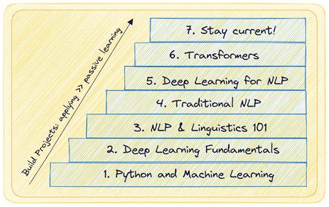 Mastering the Art of Natural Language Processing with Sarah Vandel: A Comprehensive Guide