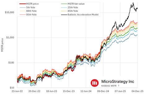 Mastering the Future: Unlocking the Value of MSTR Stock