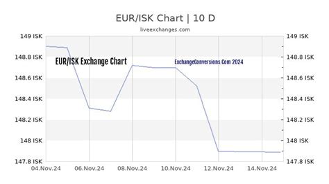 Mastering the ISK to EUR Exchange Rate: Your Guide to Strategic Conversions