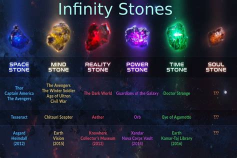 Mastering the Infinity Stones: