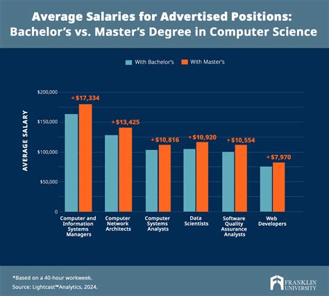 Masters in Computer Science Salary: Earning Potential in 2023